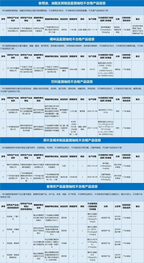 快自查 味极鲜酱油 杏仁露等10批次食品不合格